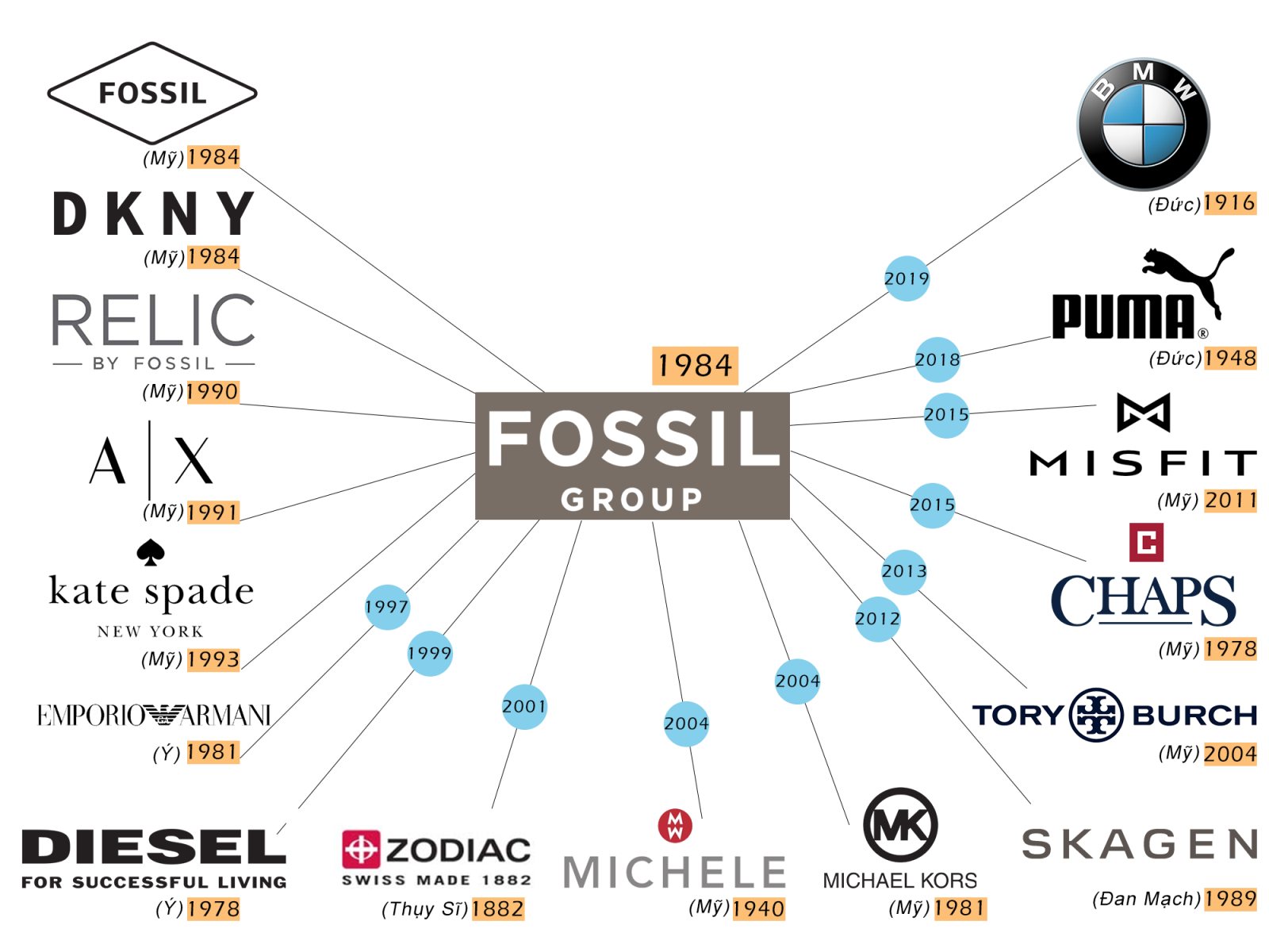 Fossil Group